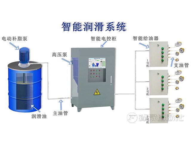 全自動(dòng)潤滑系統(tǒng)